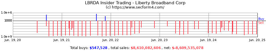 Insider Trading Transactions for Liberty Broadband Corp