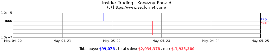 Insider Trading Transactions for Konezny Ronald