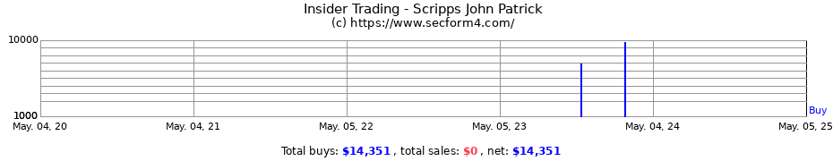 Insider Trading Transactions for Scripps John Patrick