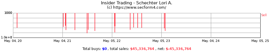 Insider Trading Transactions for Schechter Lori A.