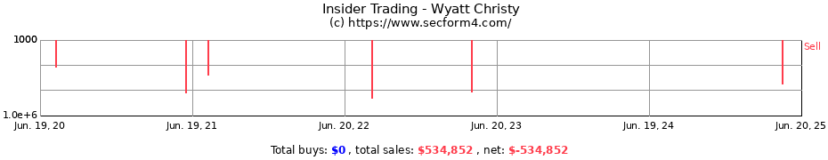 Insider Trading Transactions for Wyatt Christy