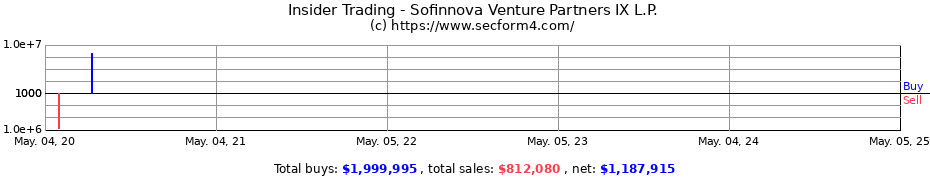 Insider Trading Transactions for Sofinnova Venture Partners IX L.P.