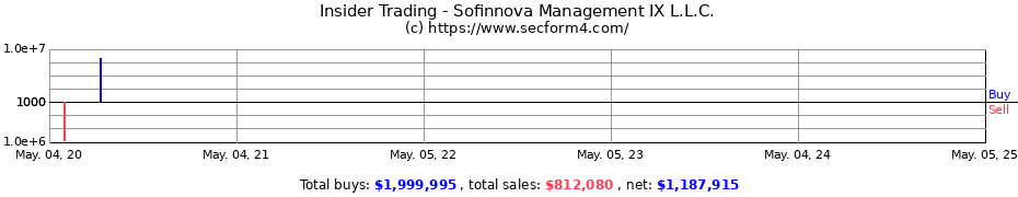 Insider Trading Transactions for Sofinnova Management IX L.L.C.