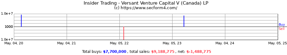 Insider Trading Transactions for Versant Venture Capital V (Canada) LP