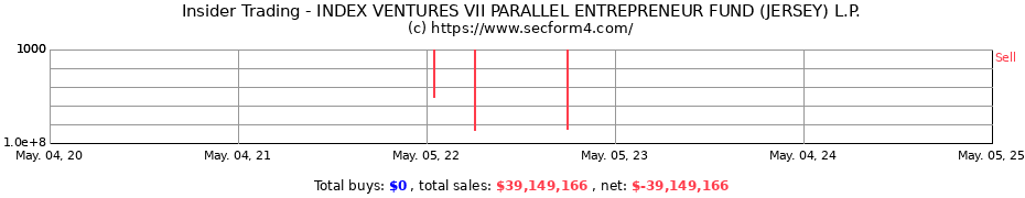 Insider Trading Transactions for INDEX VENTURES VII PARALLEL ENTREPRENEUR FUND (JERSEY) L.P.