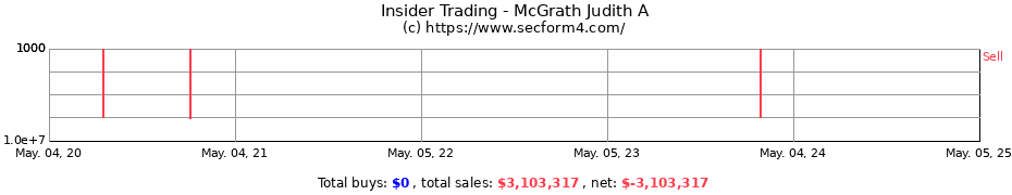 Insider Trading Transactions for McGrath Judith A