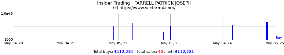 Insider Trading Transactions for FARRELL PATRICK JOSEPH