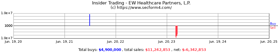Insider Trading Transactions for EW Healthcare Partners, L.P.