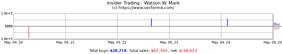 Insider Trading Transactions for Watson W. Mark