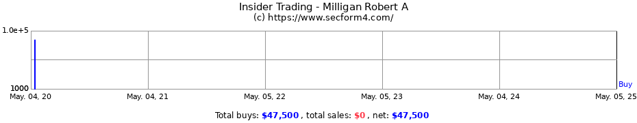 Insider Trading Transactions for Milligan Robert A