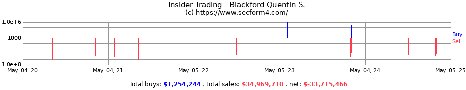 Insider Trading Transactions for Blackford Quentin S.