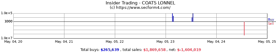 Insider Trading Transactions for COATS LONNEL