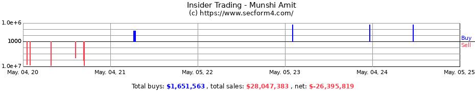 Insider Trading Transactions for Munshi Amit