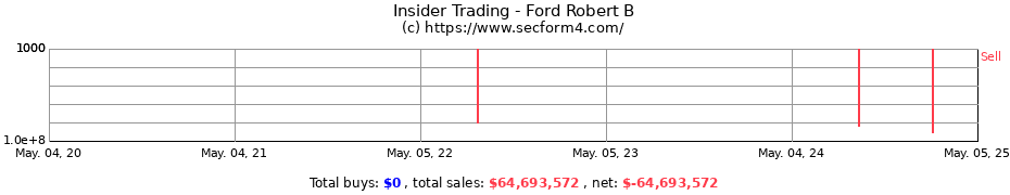 Insider Trading Transactions for Ford Robert B