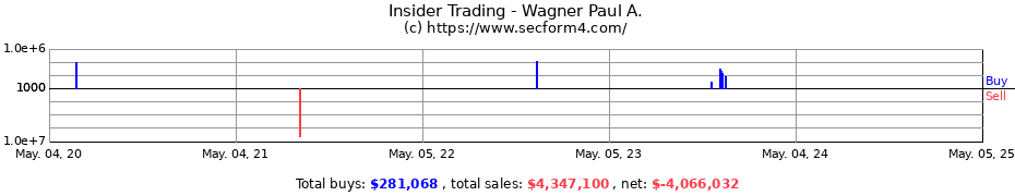 Insider Trading Transactions for Wagner Paul A.