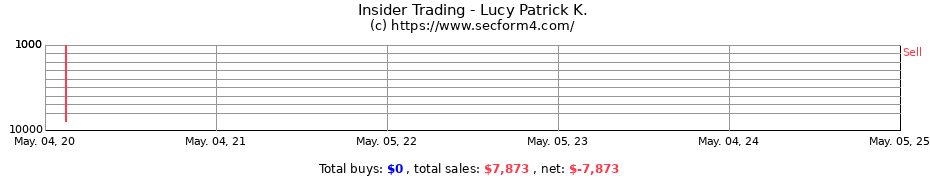Insider Trading Transactions for Lucy Patrick K.