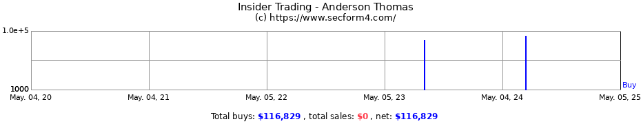 Insider Trading Transactions for Anderson Thomas