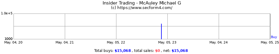 Insider Trading Transactions for McAuley Michael G