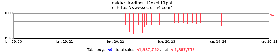 Insider Trading Transactions for Doshi Dipal