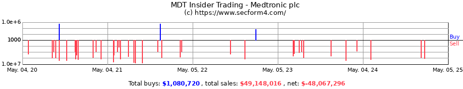Insider Trading Transactions for Medtronic plc