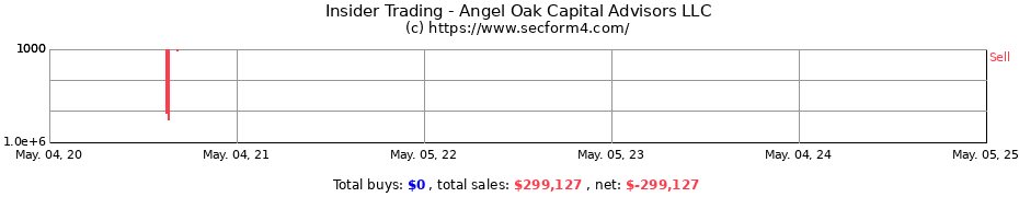 Insider Trading Transactions for Angel Oak Capital Advisors LLC