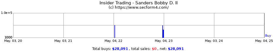 Insider Trading Transactions for Sanders Bobby D. II