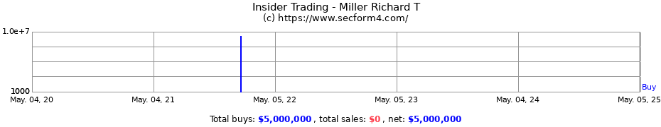 Insider Trading Transactions for Miller Richard T
