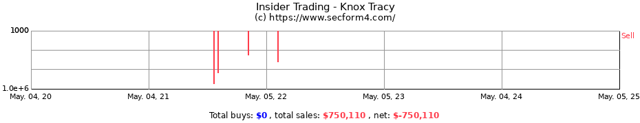 Insider Trading Transactions for Knox Tracy