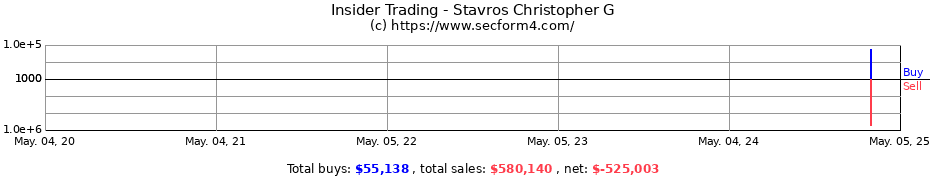 Insider Trading Transactions for Stavros Christopher G