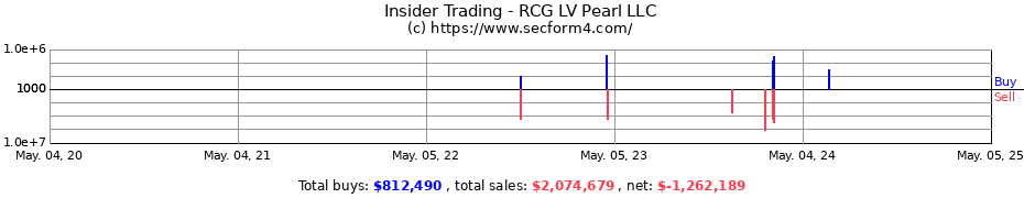 Insider Trading Transactions for RCG LV Pearl LLC