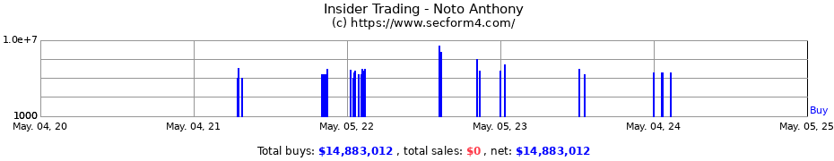 Insider Trading Transactions for Noto Anthony