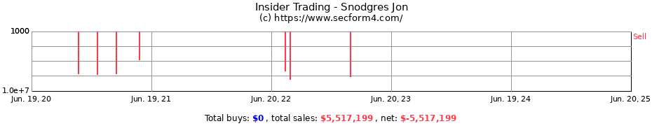 Insider Trading Transactions for Snodgres Jon