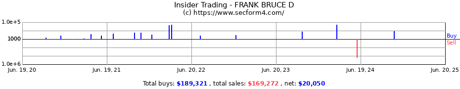 Insider Trading Transactions for FRANK BRUCE D