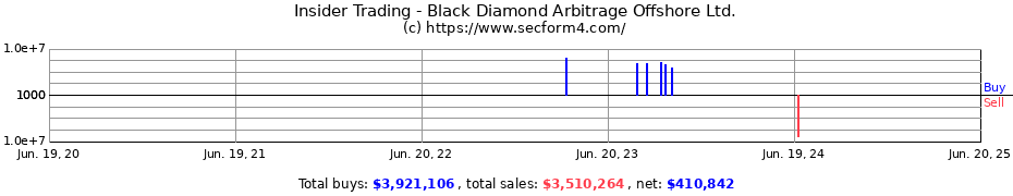 Insider Trading Transactions for Black Diamond Arbitrage Offshore Ltd.