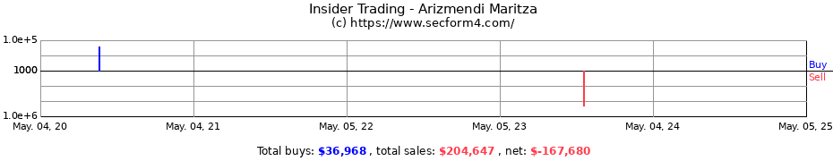 Insider Trading Transactions for Arizmendi Maritza