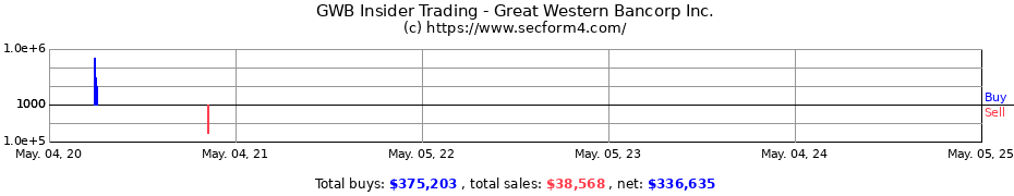 Insider Trading Transactions for Great Western Bancorp Inc.