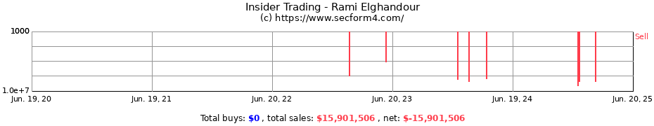 Insider Trading Transactions for Rami Elghandour