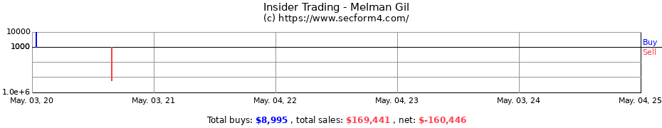 Insider Trading Transactions for Melman Gil