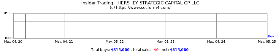 Insider Trading Transactions for HERSHEY STRATEGIC CAPITAL GP LLC