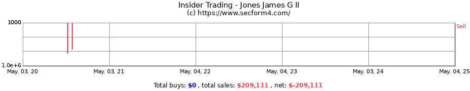 Insider Trading Transactions for Jones James G II