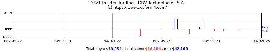 Insider Trading Transactions for DBV Technologies S.A.