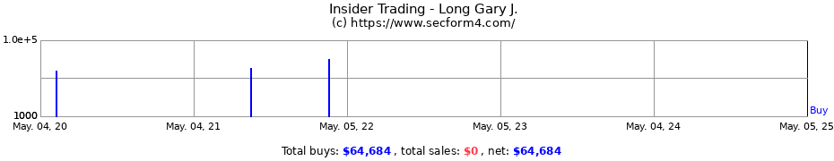 Insider Trading Transactions for Long Gary J.