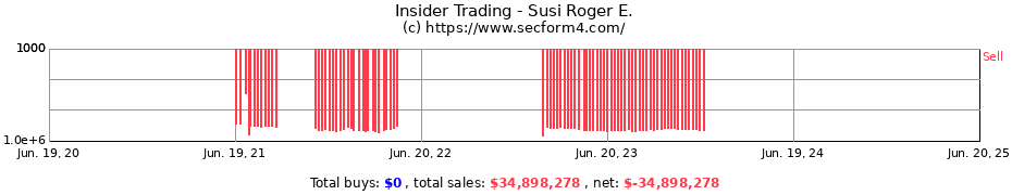 Insider Trading Transactions for Susi Roger E.