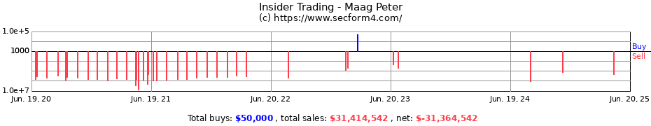 Insider Trading Transactions for Maag Peter
