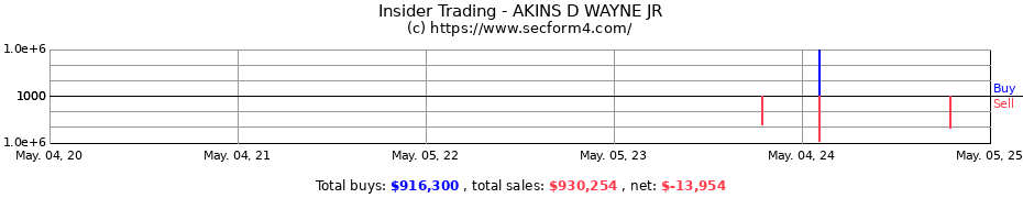 Insider Trading Transactions for AKINS D WAYNE JR