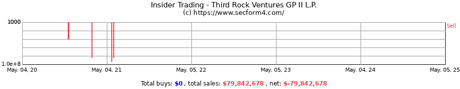Insider Trading Transactions for Third Rock Ventures GP II L.P.