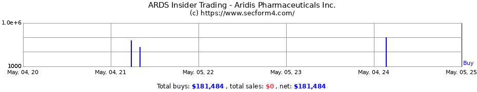 Insider Trading Transactions for Aridis Pharmaceuticals Inc.