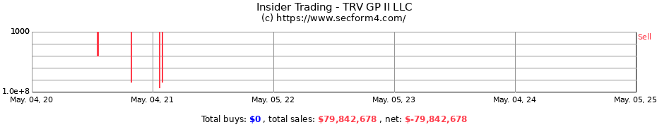 Insider Trading Transactions for TRV GP II LLC