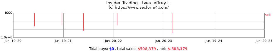 Insider Trading Transactions for Ives Jeffrey L.