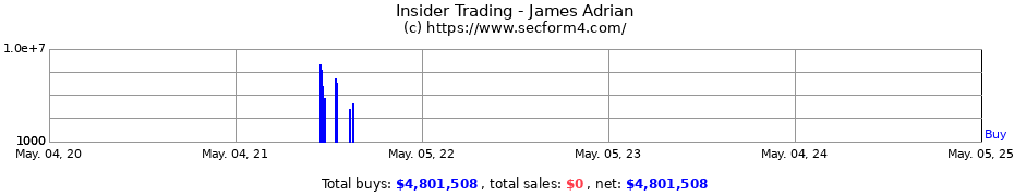 Insider Trading Transactions for James Adrian